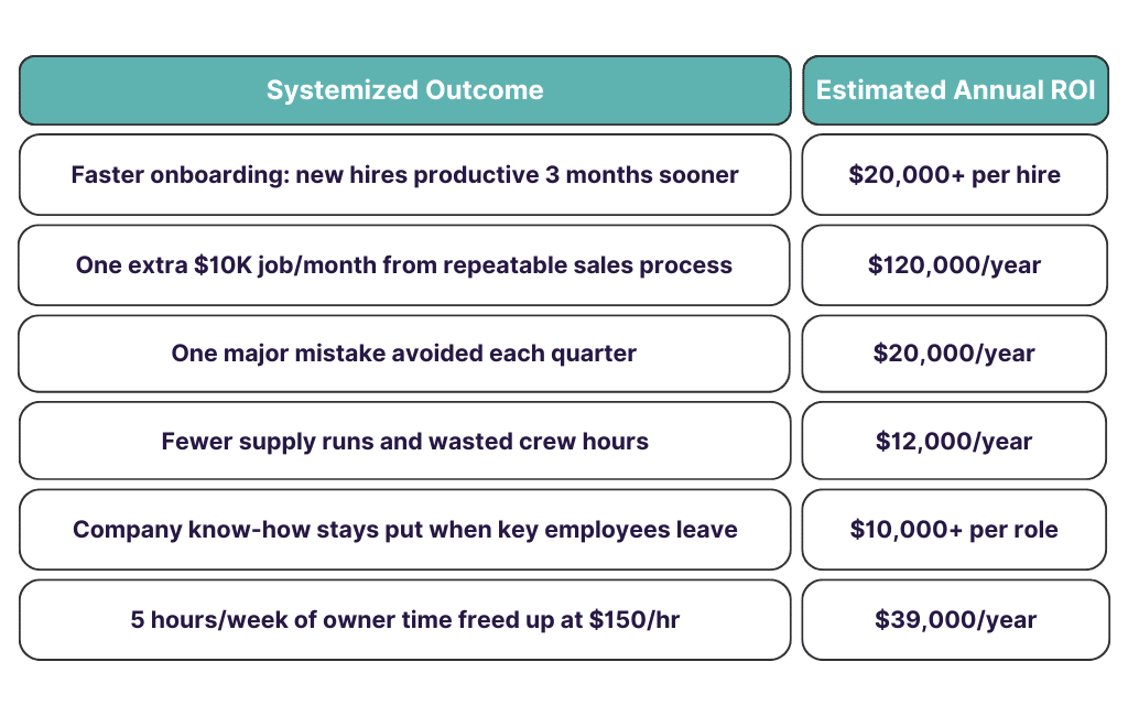Subtrak ROI Graphic Table Table explaining Subtrak's ROI